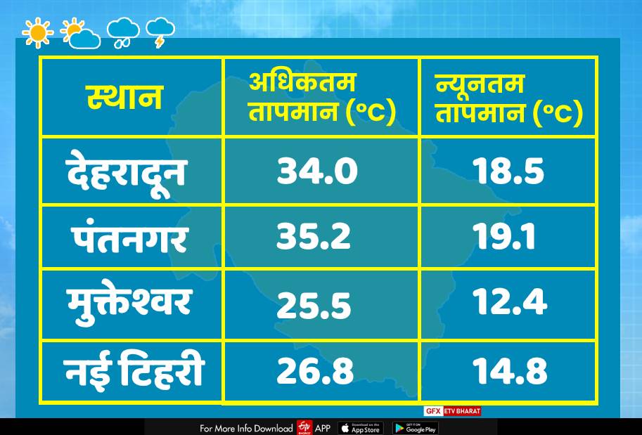 uttarakhand weather update