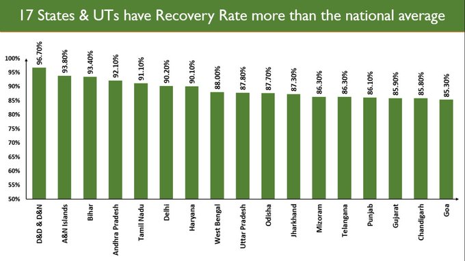 India's total COVID-19 recoveries crossed 56.6 lakh.