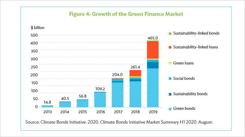 green finance recovery mechanisms needed to meet infrastructure gap in southeast asia: adb