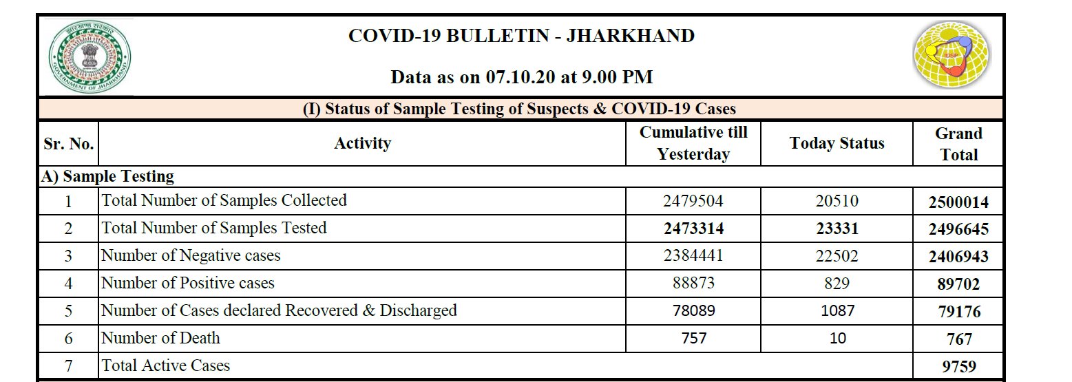 झारखंड में कोरोना के आंकड़े