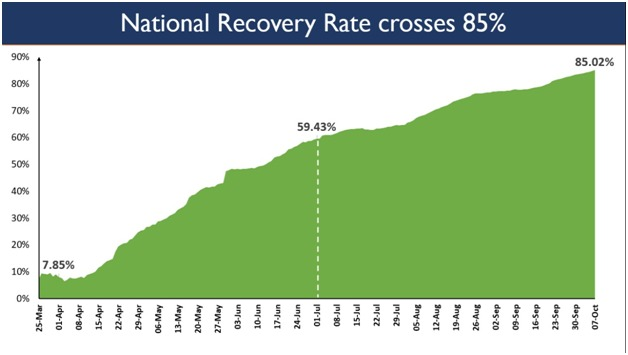 recovery rate