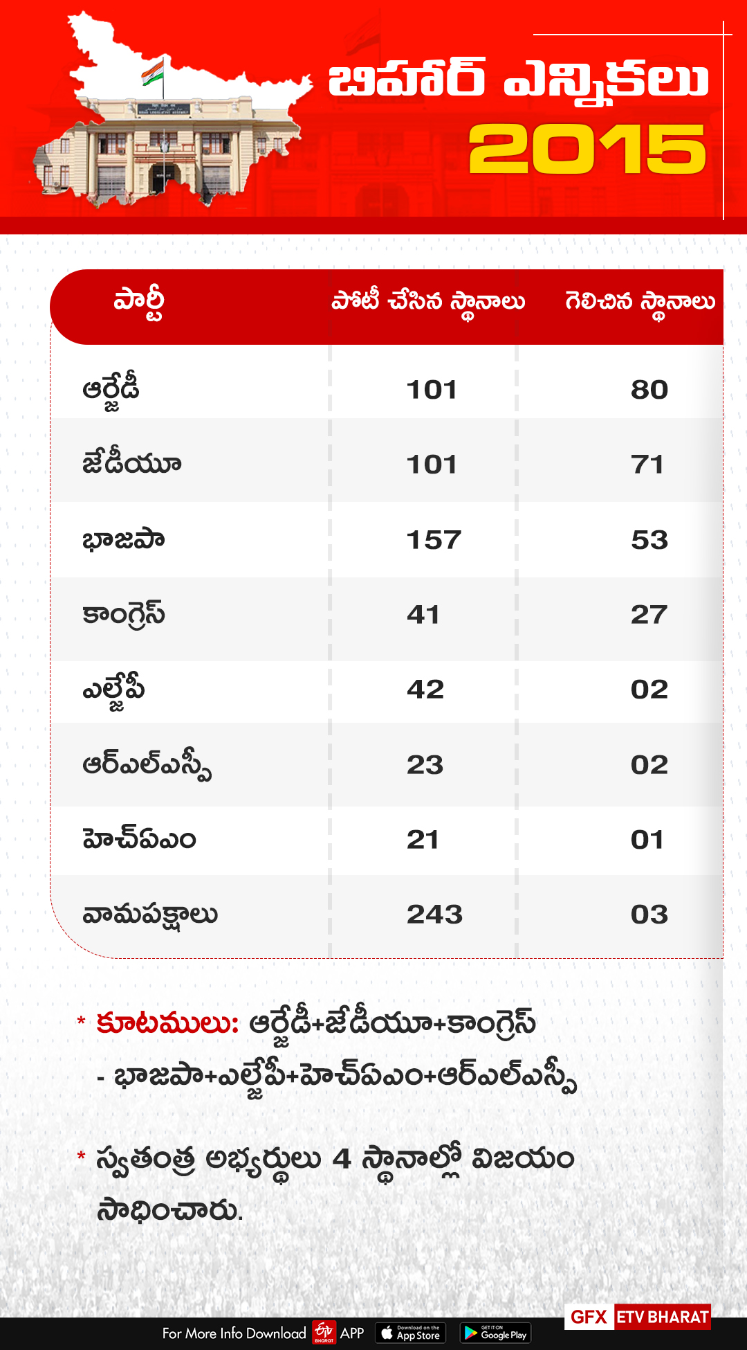 Bihar seat sharing