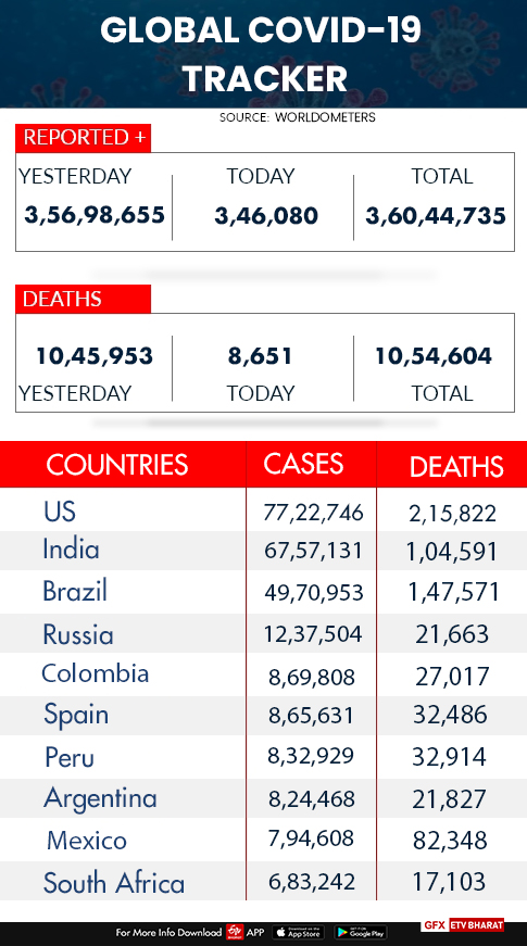 Global COVID 19 tracker Etv bharat news