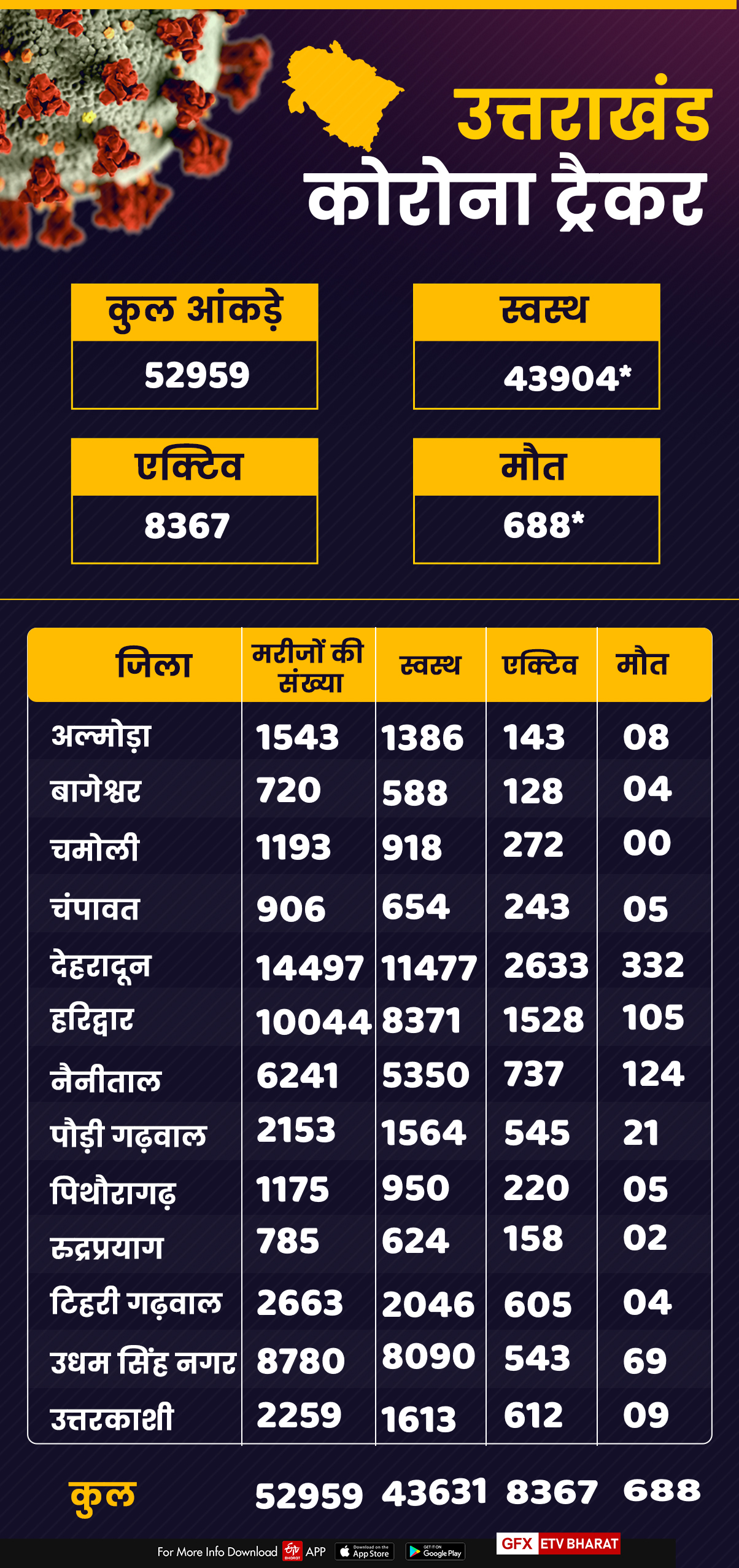 uttarakhand corona tracker