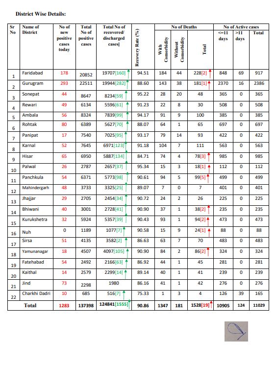 latest corona update haryana 7 october