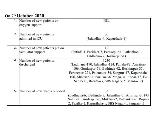 852 NEW COVID CASE REPORTED IN PUNJAB IN LAST 24 HOURS