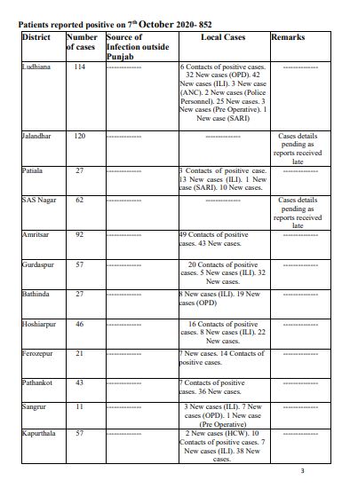 852 NEW COVID CASE REPORTED IN PUNJAB IN LAST 24 HOURS