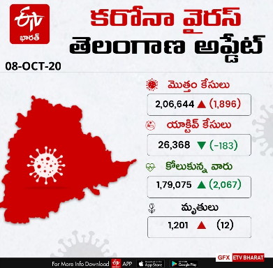 1896-new-cases-twelve -deaths-in-telangana