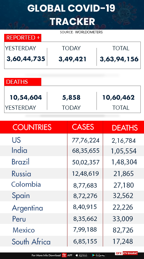 Global Covid 19 tracker Etv bharat news