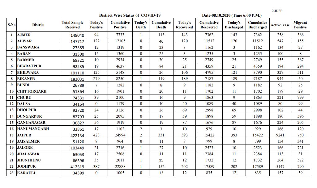 corona case in rajasthan,  corona death in rajasthan
