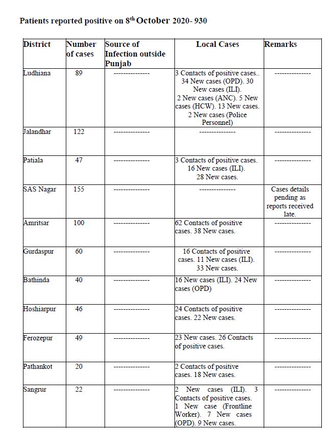 ਪੰਜਾਬ 'ਚ ਕੋਰੋਨਾ ਮਰੀਜ਼ਾਂ ਦੀ ਕੁੱਲ ਗਿਣਤੀ 1 ਲੱਖ 21 ਹਜ਼ਾਰ ਤੋਂ ਪਾਰ