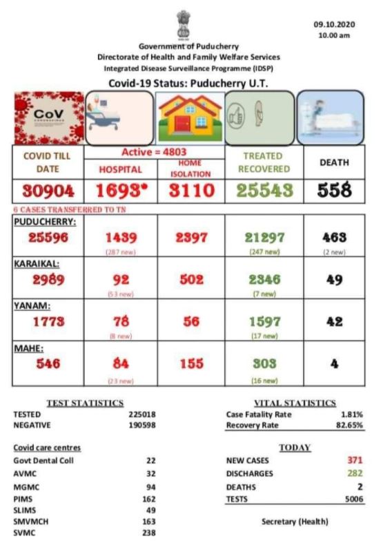 पुदुचेरी में कोरोना के आंकड़े