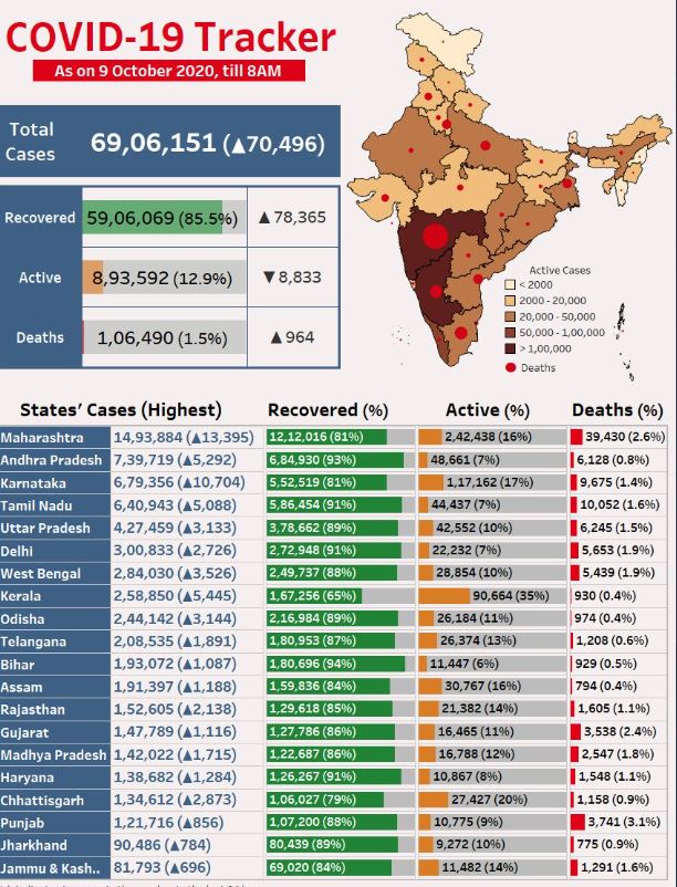 कोरोना के राज्यवार आंकड़े