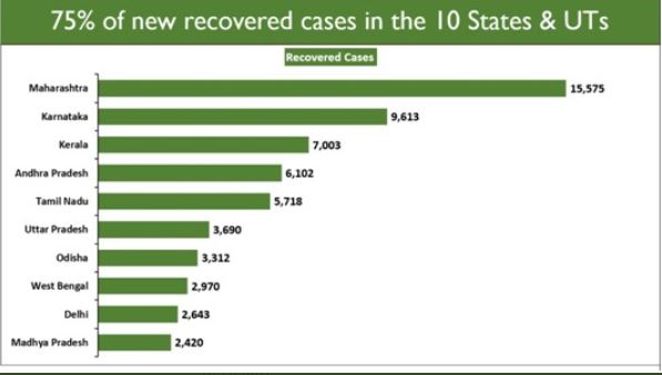 इन 10 राज्यों में 75% रिकवरी रेट