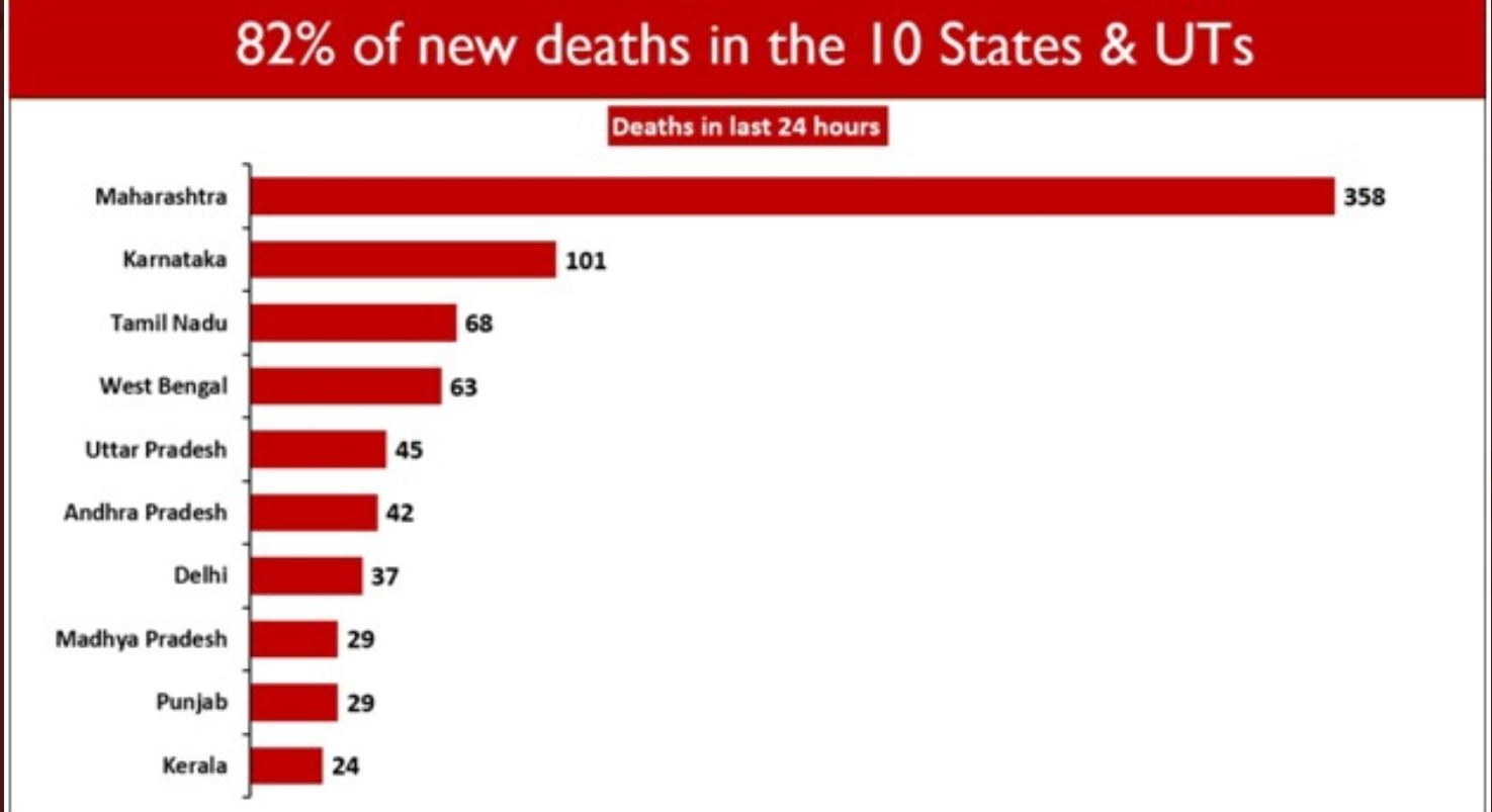 इन 10 राज्यों में 82% मौतें