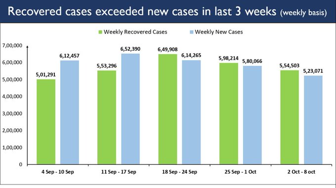 India's COVID tally crosses 69-lakh mark