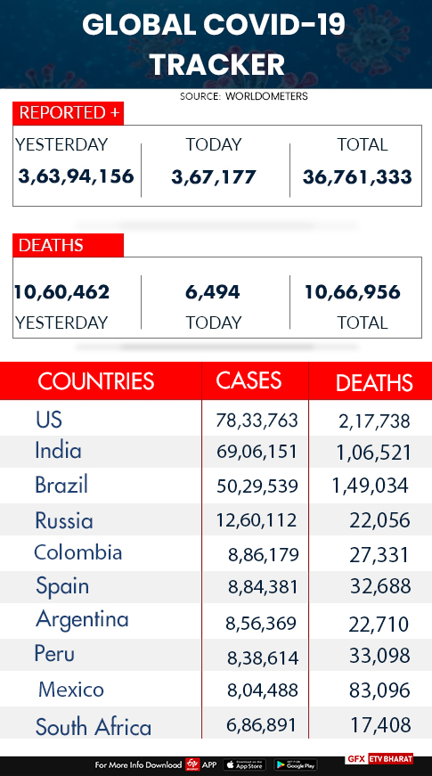 Global COVID-19 tracker  coronavirus vaccine alliance  coronavirus pandemic  stage of clinical trials  COVID-19  Corona Virus  ലോകത്ത് കൊവിഡ് ഭീതിയൊഴിയുന്നില്ല; ആകെ വൈറസ് ബാധിതര്‍ 3.67 കോടിയായി  ലോകത്ത് കൊവിഡ് ഭീതിയൊഴിയുന്നില്ല  ആകെ വൈറസ് ബാധിതര്‍ 3.67 കോടിയായി  കൊവിഡ് -19  കൊറോണ വൈറസ്