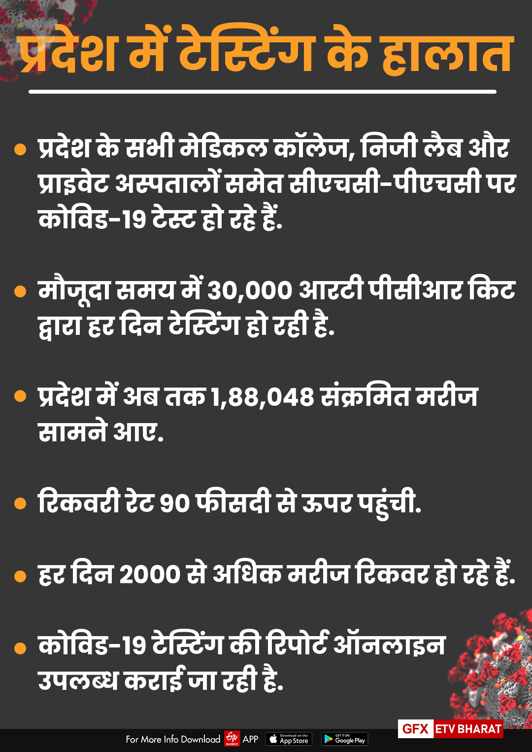 covid-19 Testing Capacity, 30 thousand test daily in Rajasthan