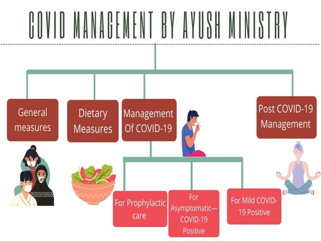 Managing COVID, COVID management from AYUSH, Managing COVID