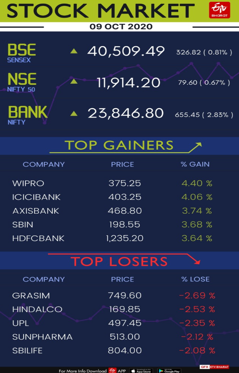 stocks markets Today