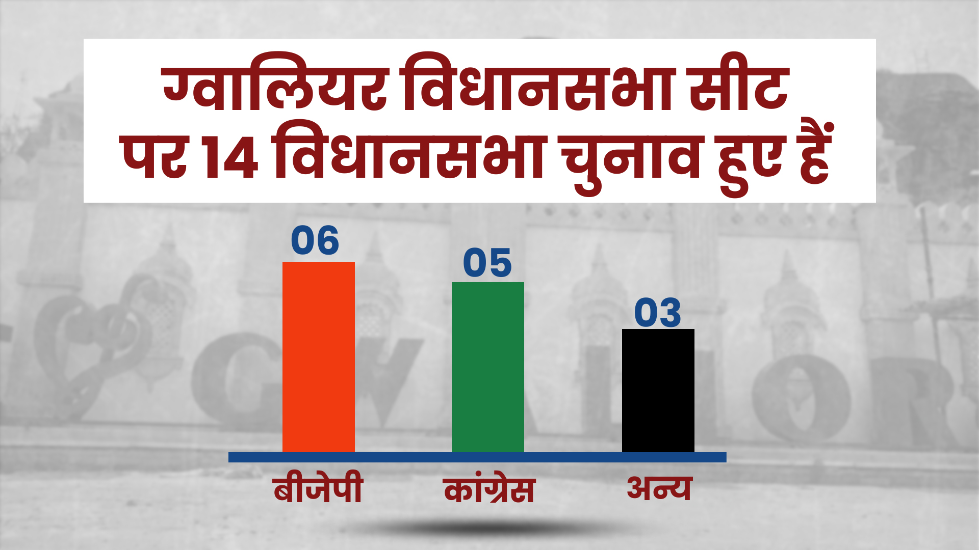 ग्वालियर विधानसभा सीट पर हुए अब तक के चुनाव