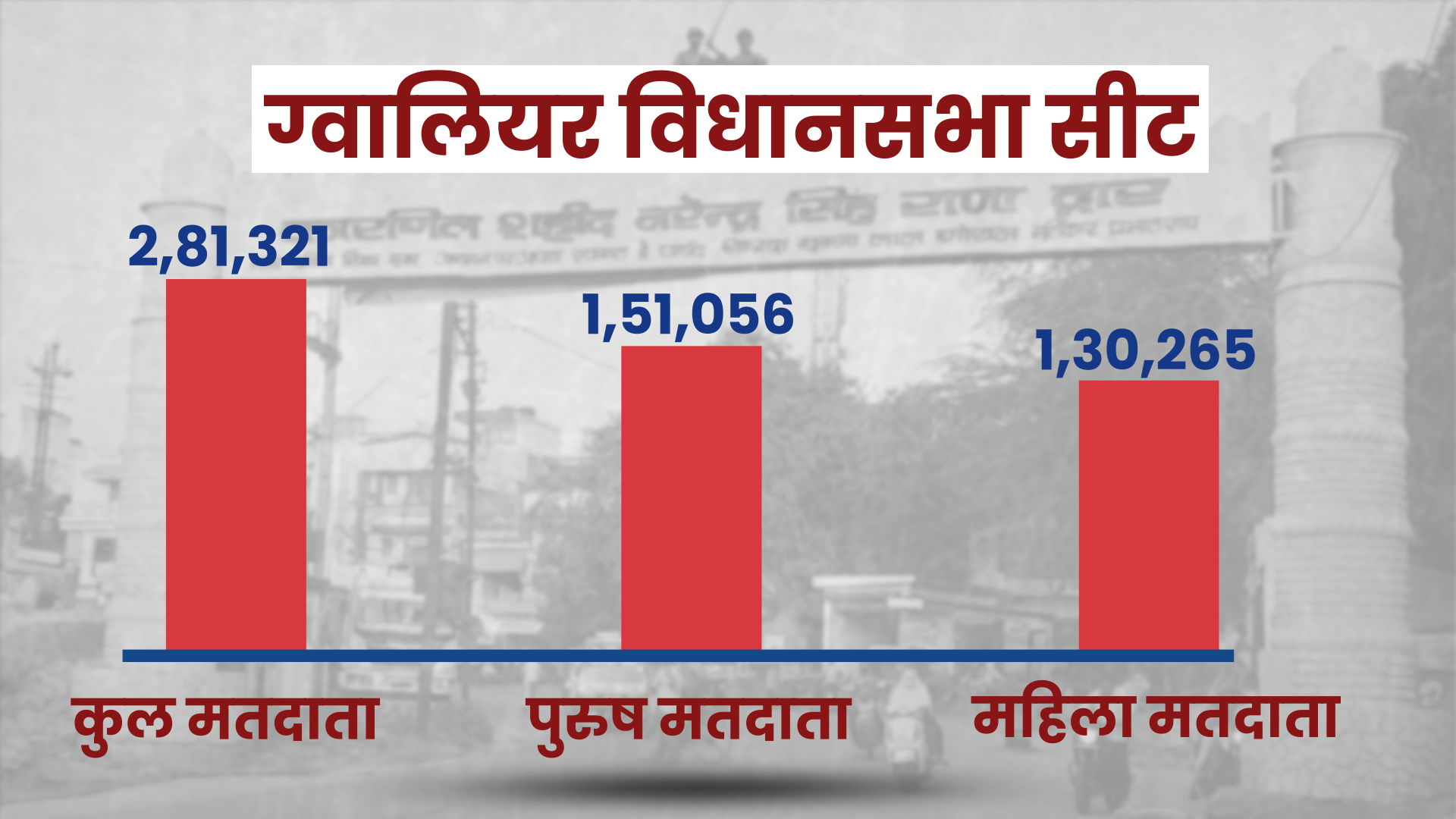 ग्वालियर विधानसभा सीट पर मतदाताओं की संख्या