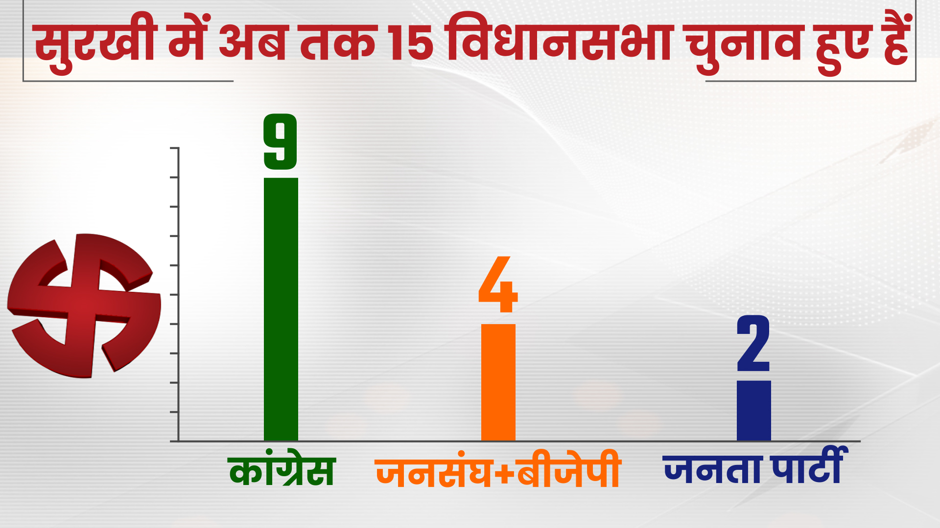 सुरखी में विधानसभा 15 चुनाव हुए हैं