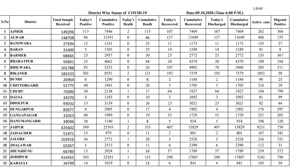 corona death in rajasthan,  corona positive