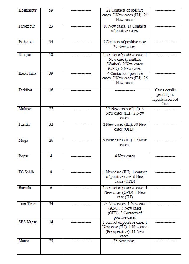 35 covid deaths reported in punjab in last 24 hours