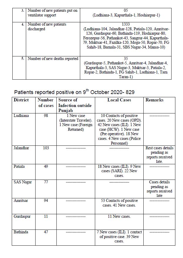 35 covid deaths reported in punjab in last 24 hours