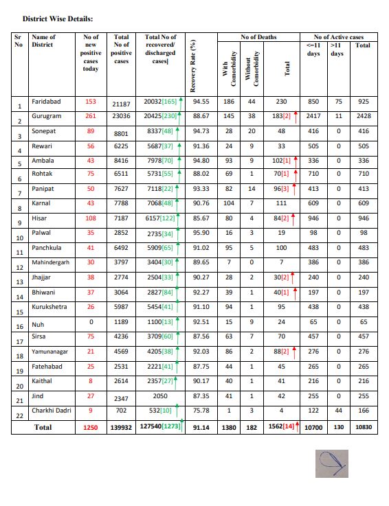 latest corona update haryana 9 october