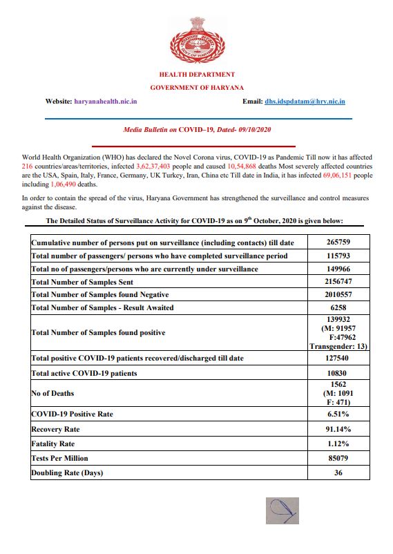 latest corona update haryana 9 october