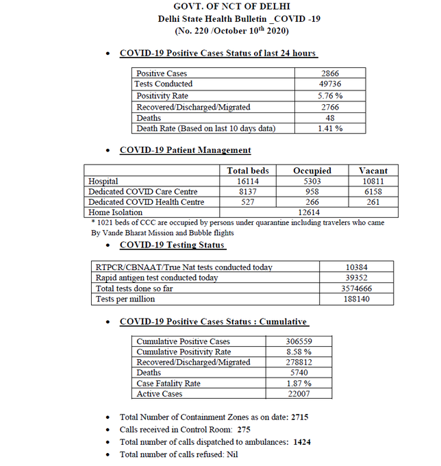 दिल्ली में कोरोना के आंकड़े