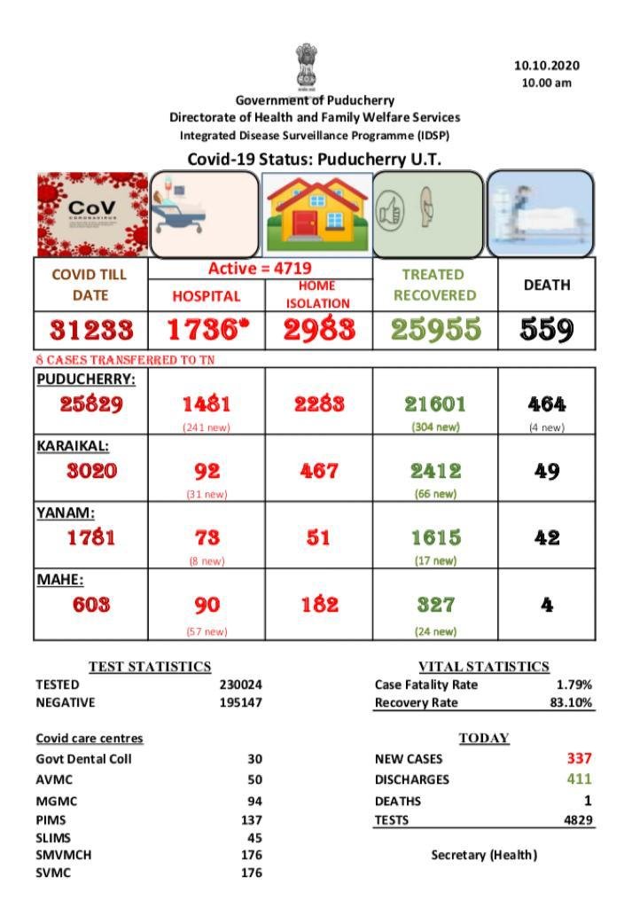 पुडुचेरी में कोरोना के आंकड़े