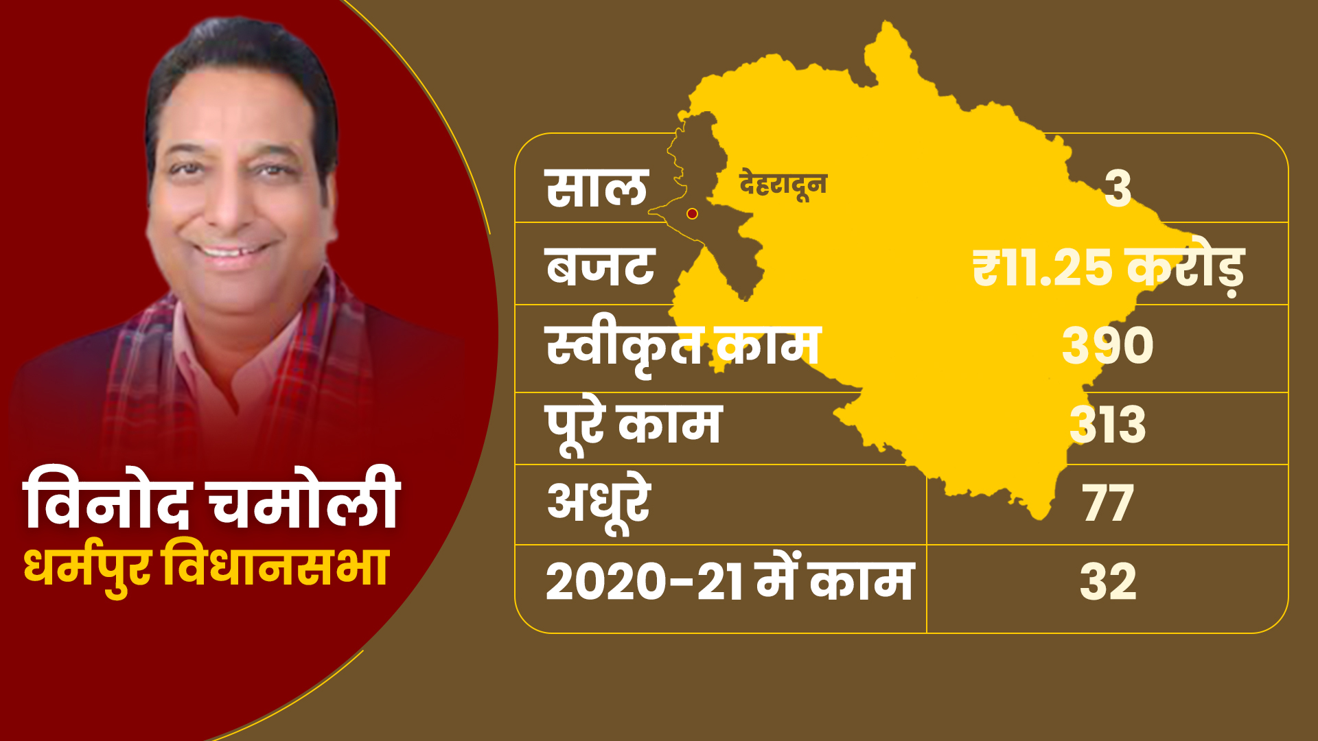 know-how-much-dehradun-district-mlas-spent-their-local-area-development-fund-so-far