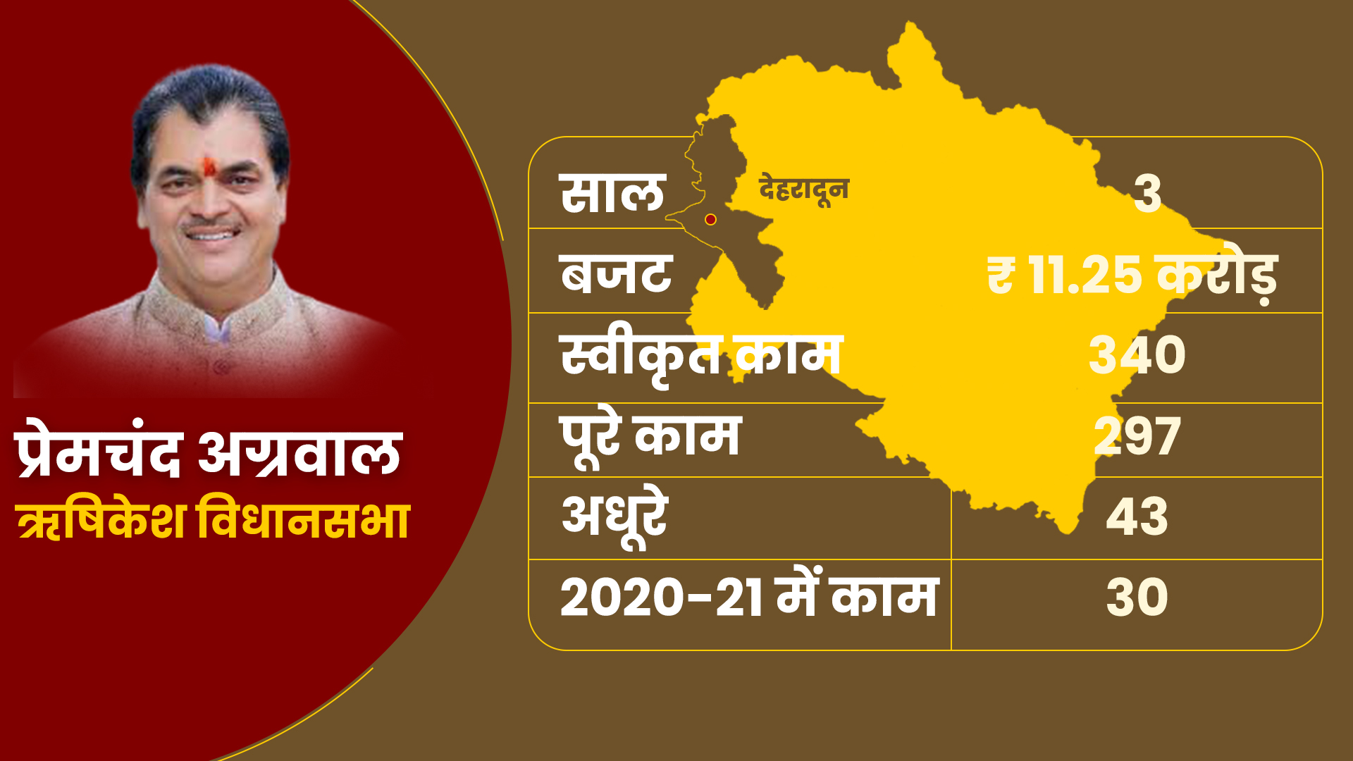 know-how-much-dehradun-district-mlas-spent-their-local-area-development-fund-so-far