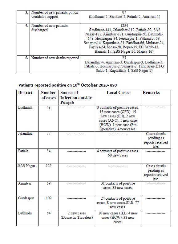 ਕੋਵਿਡ-19: ਸ਼ਨੀਵਾਰ ਨੂੰ ਪੰਜਾਬ ਵਿੱਚ 890 ਨਵੇਂ ਮਾਮਲੇ ਆਏ ਸਾਹਮਣੇ, 25 ਮੌਤਾਂ