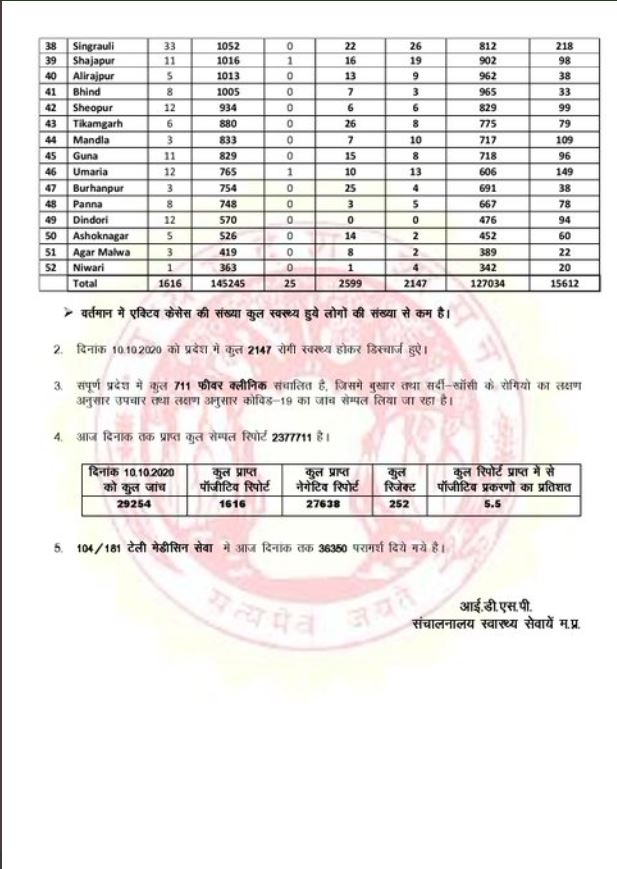 Health Bulletin of Madhya Pradesh