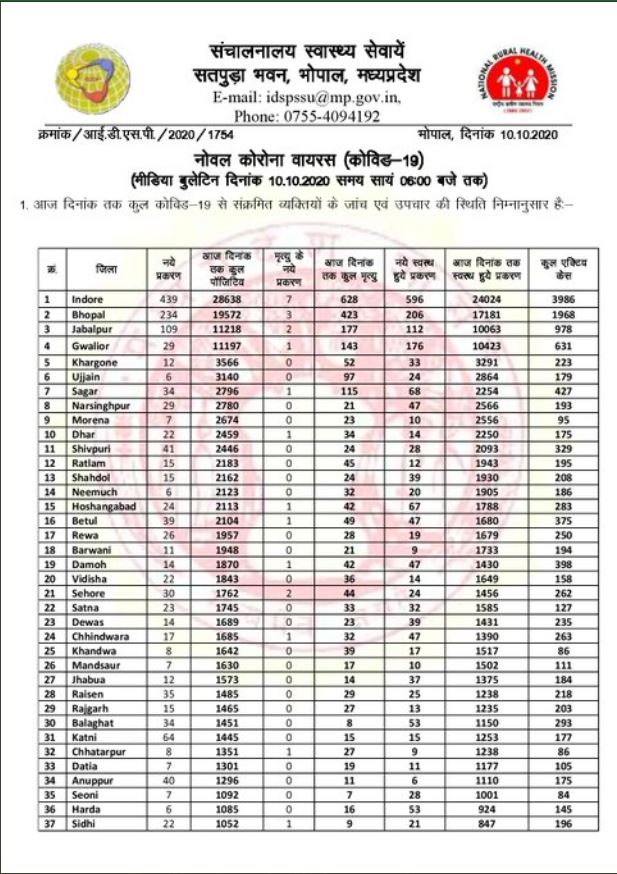 Health Bulletin of Madhya Pradesh