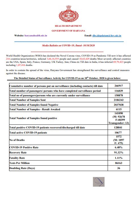 latest corona update haryana 10 october