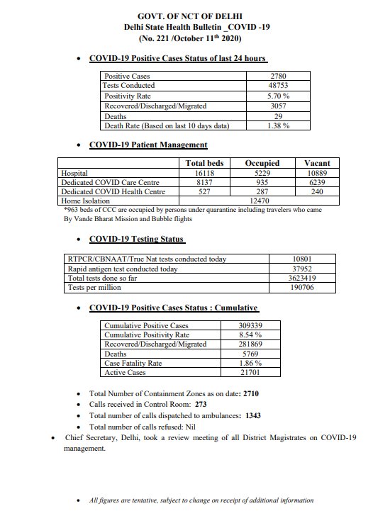 दिल्ली में कोरोना के आंकड़े