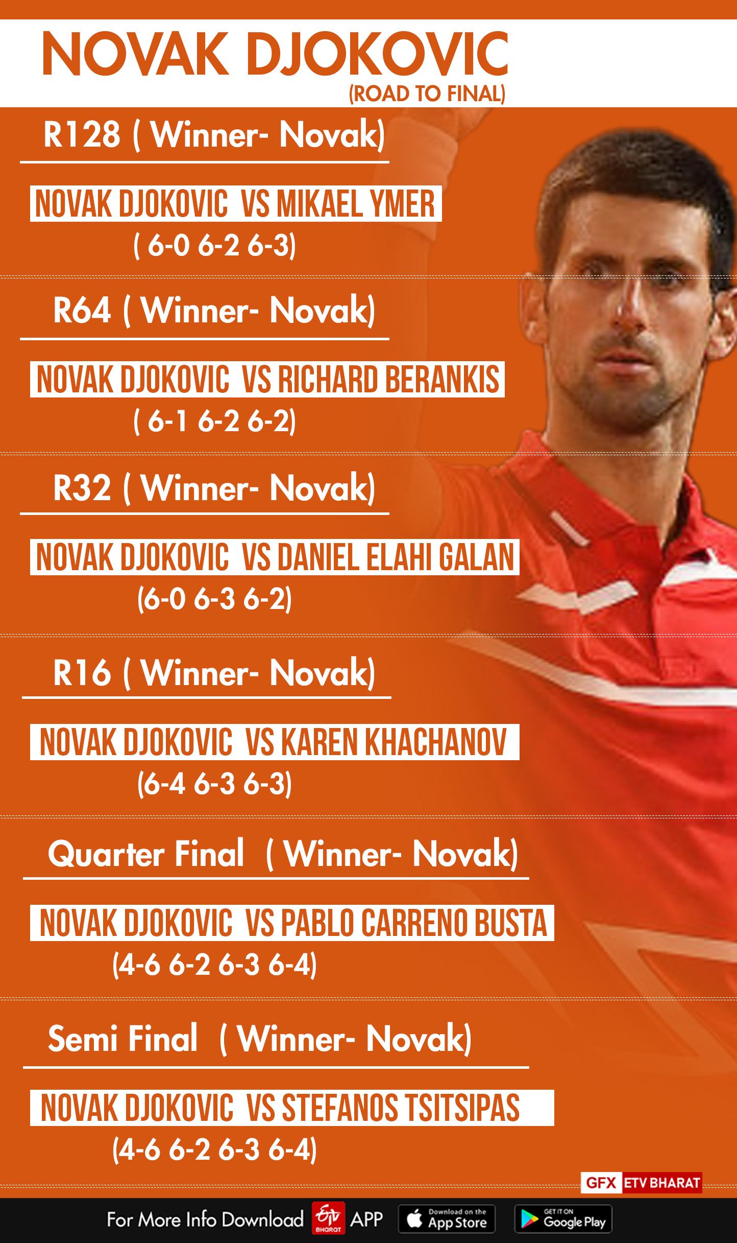 Novak Djokovic