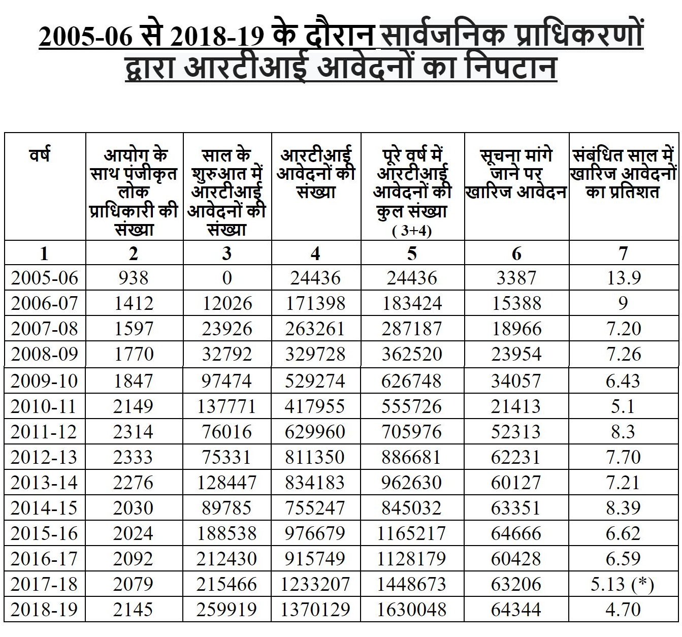 आरटीआई आवेदनों का निपटान.