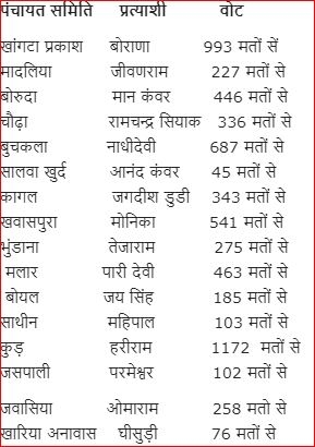 राजस्थान न्यूज, Rajasthan panchyat election 2020