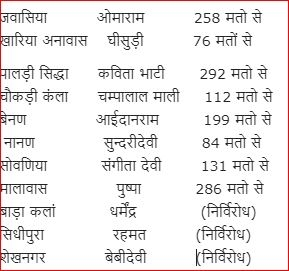 राजस्थान न्यूज, Rajasthan panchyat election 2020