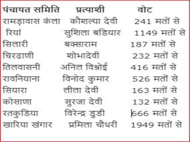 राजस्थान न्यूज, Rajasthan panchyat election 2020