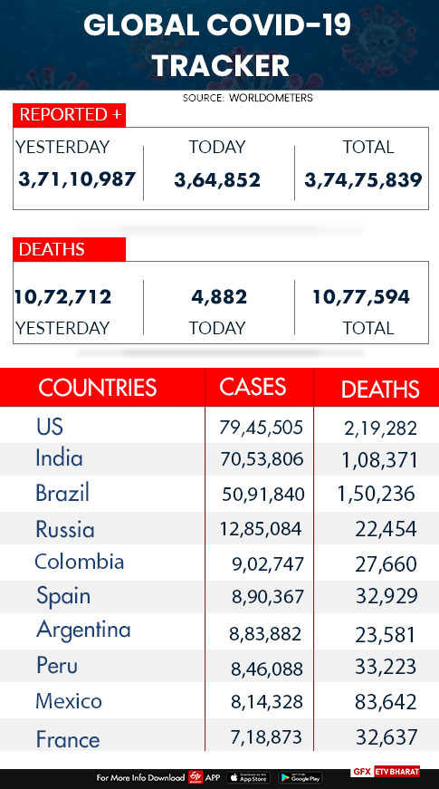 coronavirus pandemic  Global COVID 19 tracker  global coronavirus cases  coronavirus  World coronavirus count  കൊവിഡ്  ലോകത്തെ കൊവിഡ് പട്ടിക