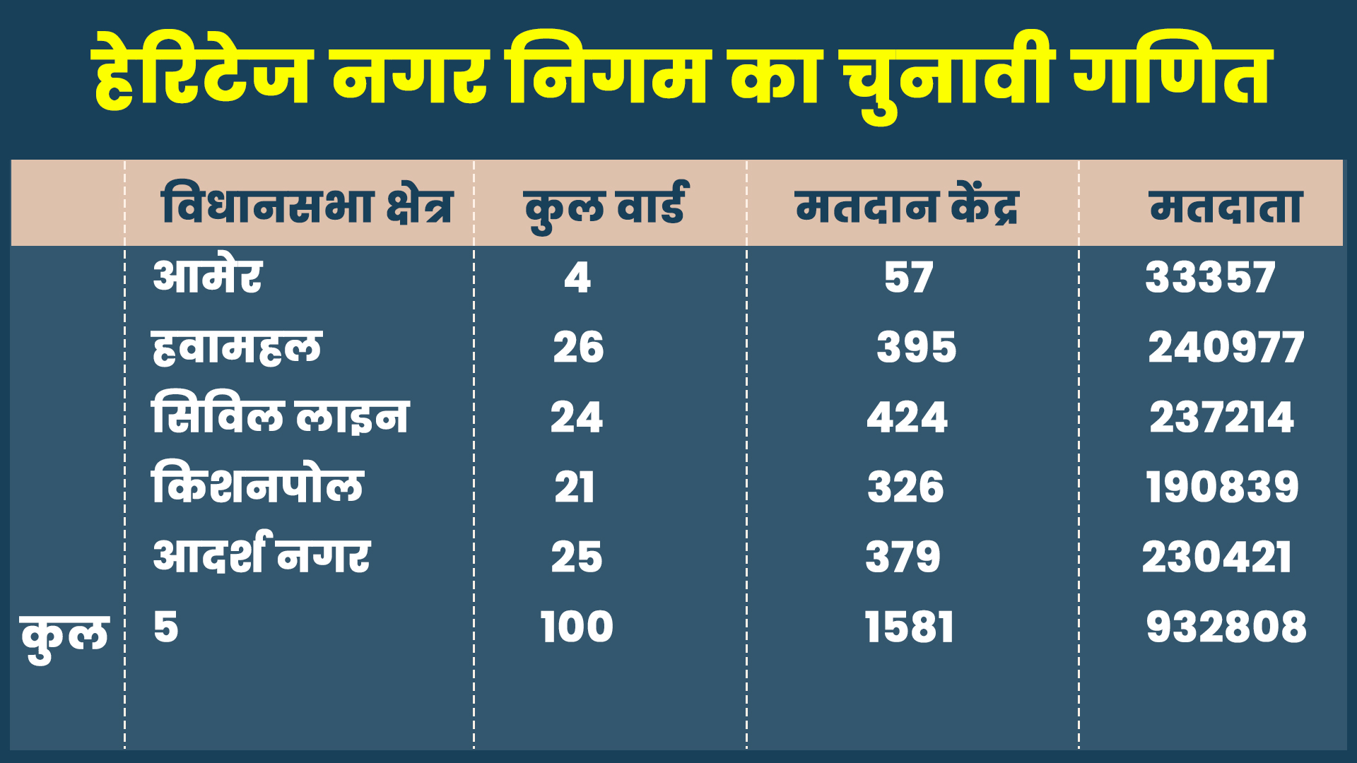 nagar nigam election, jaipur nagar nigam