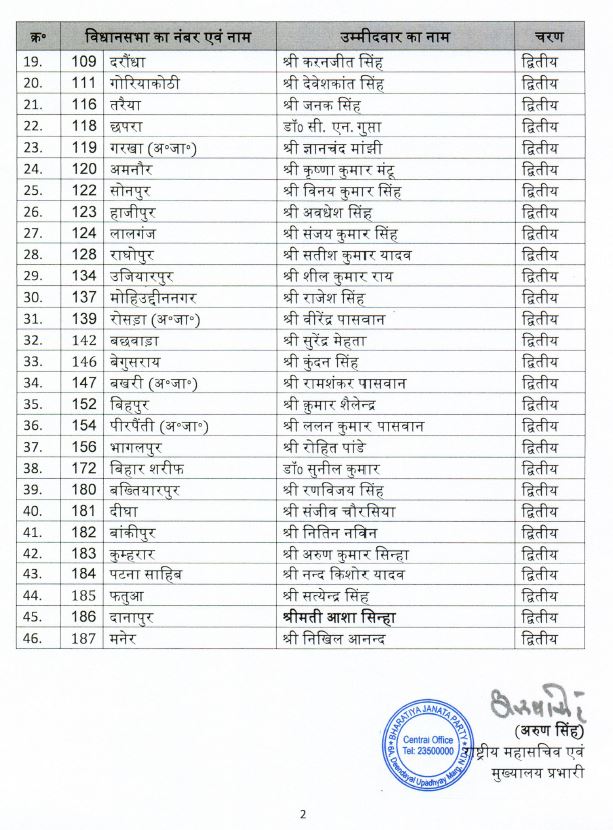 भाजपा ने 46 उम्मीदवारों की सूची जारी की