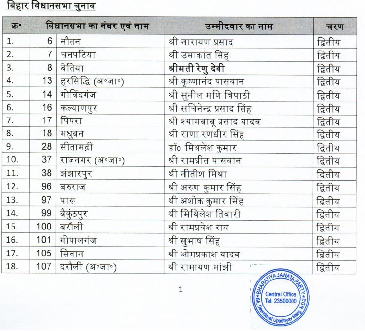 second list of bjp candidate